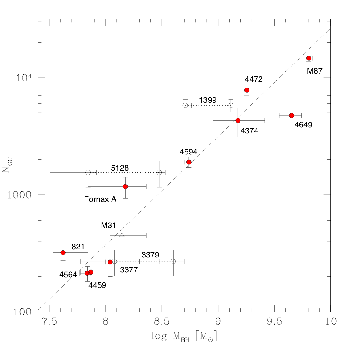 Globular Clusters vs. Black Hole Mass Relation