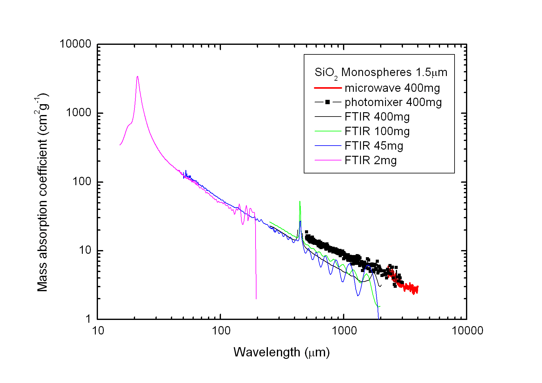 Absorption coefficients