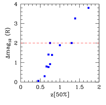 Formation of Fossil Galaxy Groups