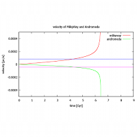 Dynamics of the Milky Way - Andromeda System