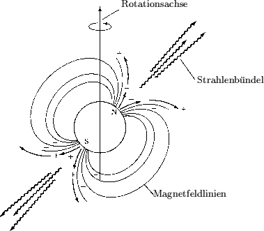 \begin{picture}
(90,85)(-3,0)
 \put(0,0){
\psfig {figure=rotpow1.eps,width=9cm,c...
 ...Strahlenb''undel}}
 \put(53.5,15){{\footnotesize Magnetfeldlinien}}\end{picture}
