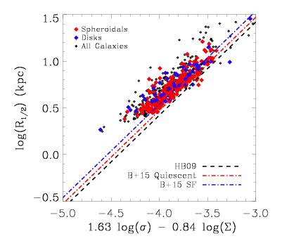 Fundamental Plane in Magneticum