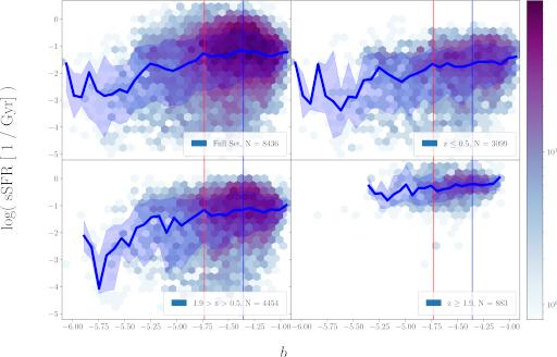 Specific Star-Formation Rates and Kinematic Morphology in Magneticum