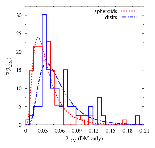 lambda dark matter